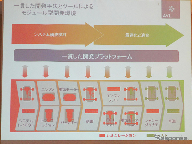 AVLの次世代パワートレイン開発ソリューション