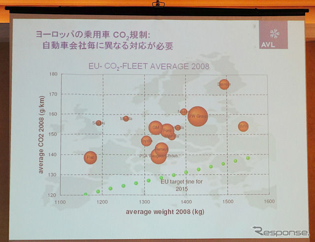 AVLのプレゼンテーションで紹介されたCO2規制予測