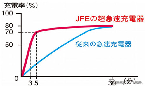 充電時間と充電率の比較