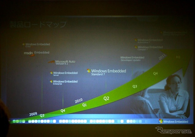 Windows Embeddedのロードマップ。年末にはMotegi(Windows Automotive 7)のリリースも予定されている
