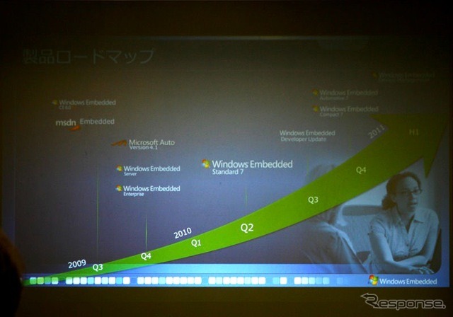 Windows Embeddedのロードマップ。年末にはMotegi（Windows Automotive 7）のリリースも予定されている