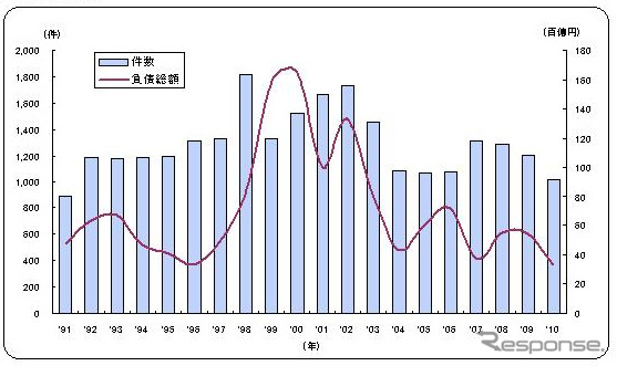 倒産件数、5月の年別推移