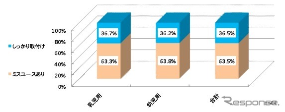 チャイルドシート取付け状況