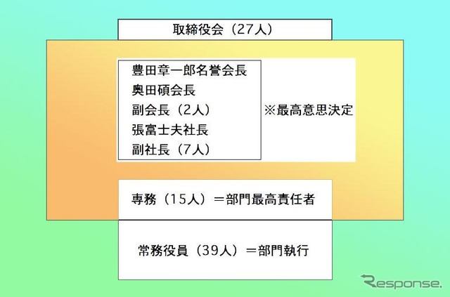 【トヨタ考察】世界シェア15%のための改革---弱点は克服されるか?