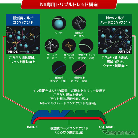 トランパス Ne のトリプルトレッド構造