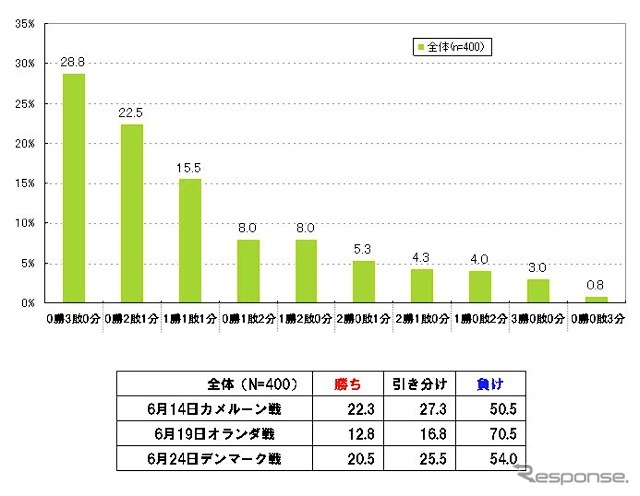 日本の戦績予想