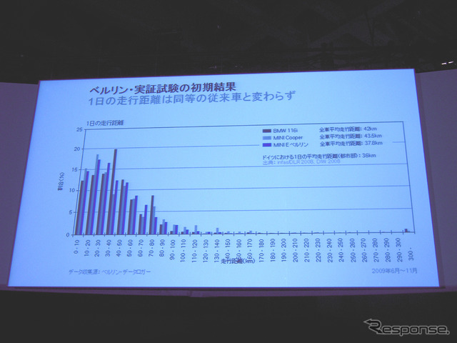 MINI Eベルリン実証実験の初期結果