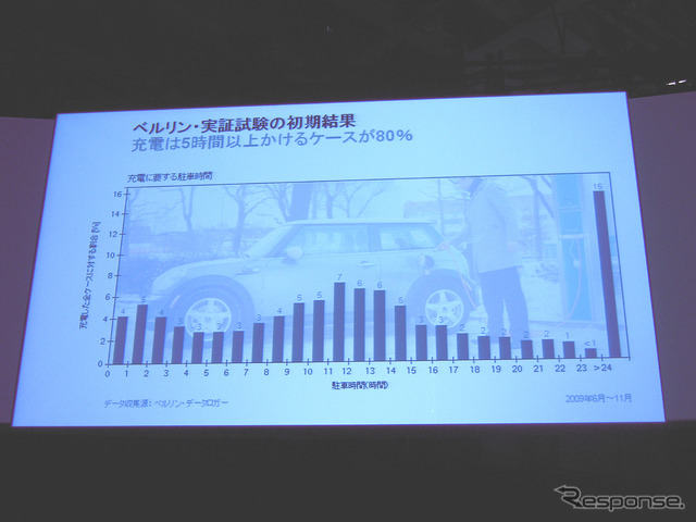 MINI Eベルリン実証実験の初期結果