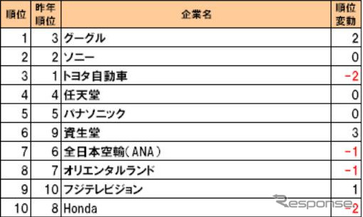 DODA転職人気企業ランキング2010