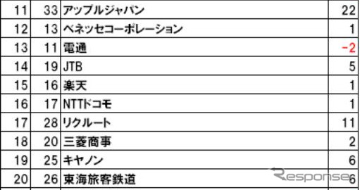 DODA転職人気企業ランキング2010