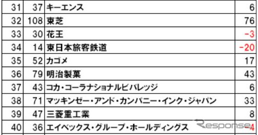 DODA転職人気企業ランキング2010
