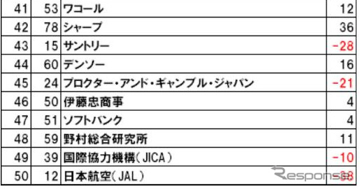 DODA転職人気企業ランキング2010