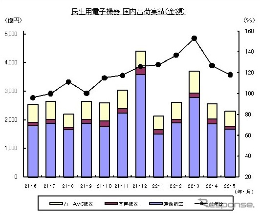 民生用電子機器、国内出荷実績