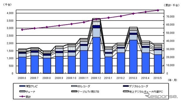 地上デジタルテレビ放送受信機器の国内出荷実績推移