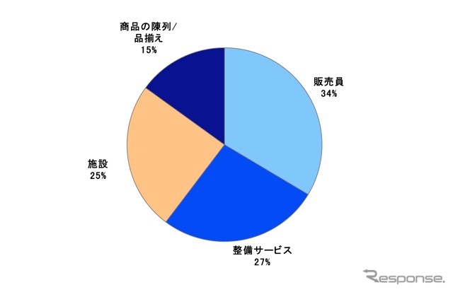 総合満足度を構成するファクター