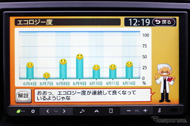 日別のエコロジー運転度が表示される。博士の寸評付き