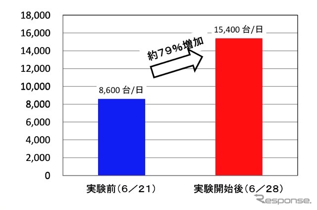 無料化社会実験区間の交通量は平均で約79%増加