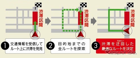 NV-U76VT/NV-U76V。渋滞迂回ルート案内