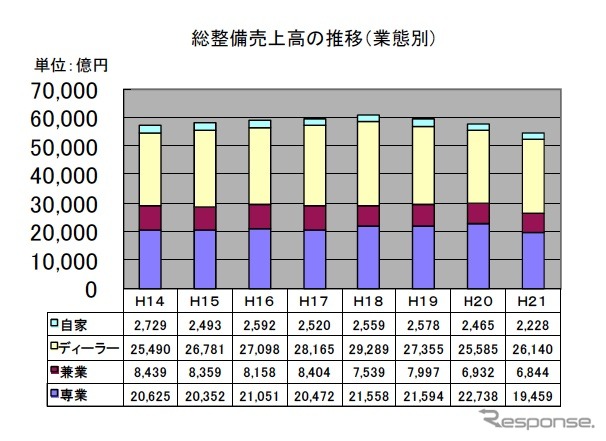 総整備売上高の推移