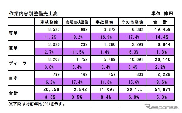 作業内容別整備売上高