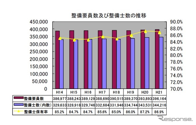 整備要員数及び整備士数の推移
