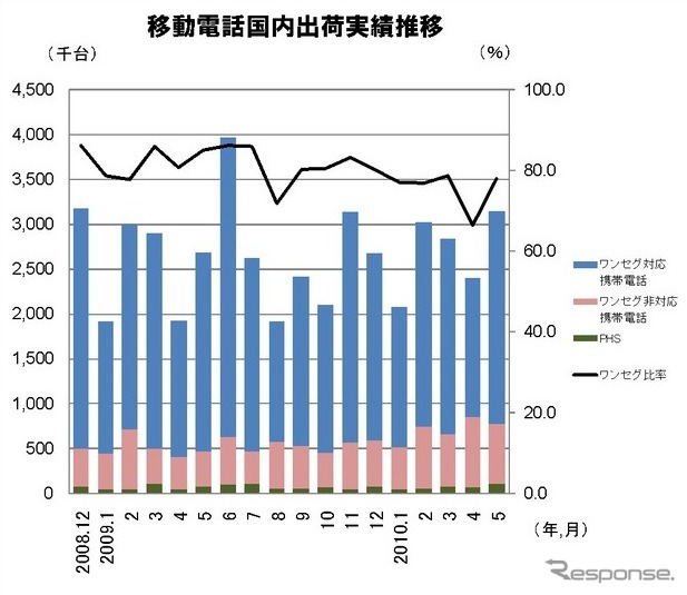 移動電話国内出荷実績の推移