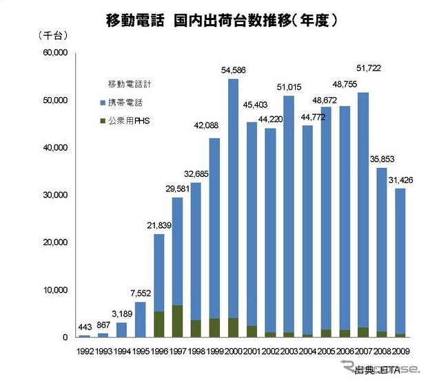 移動電話国内出荷実績の推移