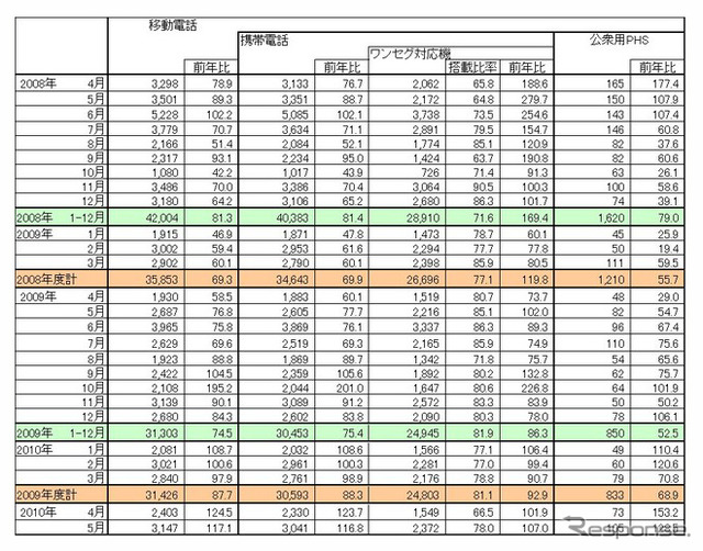 移動電話国内出荷実績の推移