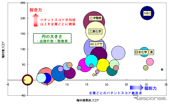 特定技術分野の競合分析:マンガン系リチウムイオン2次電池