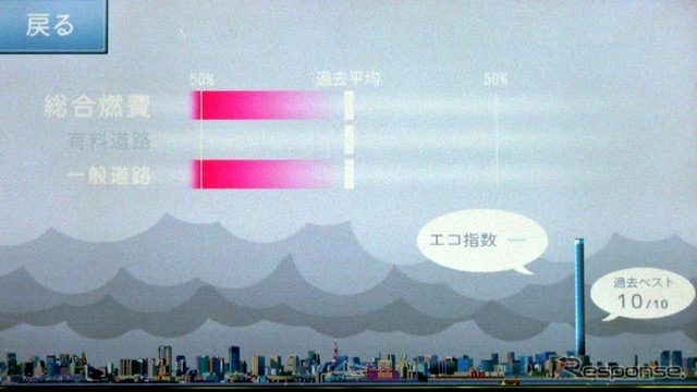 総合燃費表示画面 エコ指数が目安として表示される
