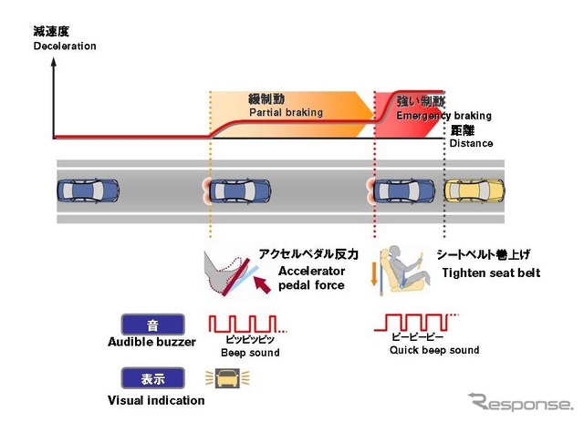 60km/hから衝突を回避できる「衝突回避支援コンセプト」