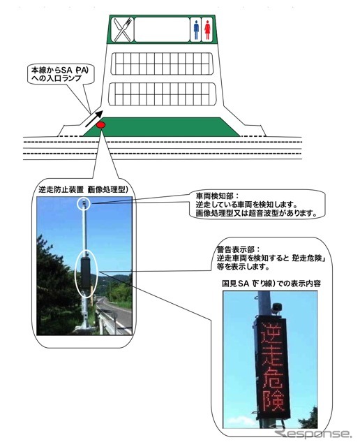 逆走防止装置の概要。SA、PAでの設置イメージ