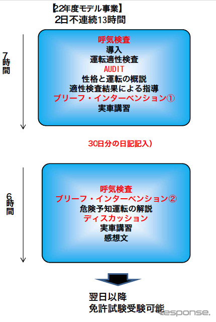 新しい取消処分者講習