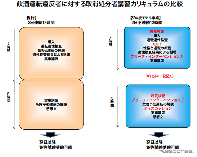 新しい取消処分者講習