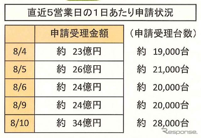 8月10日現在の状況
