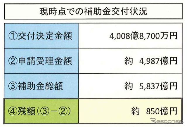 8月13日現在の申請状況