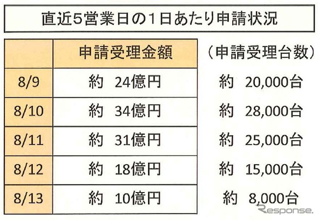 8月13日現在の申請状況