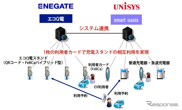 スマートオアシスとエコQ電のシステム連携概要