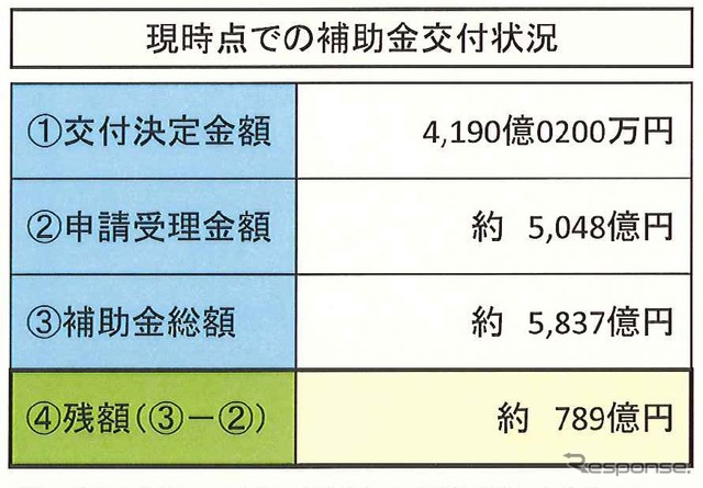 エコカー補助金、残額789億円…18日は29億円消化