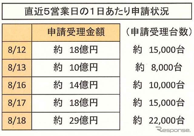 エコカー補助金、残額789億円…18日は29億円消化