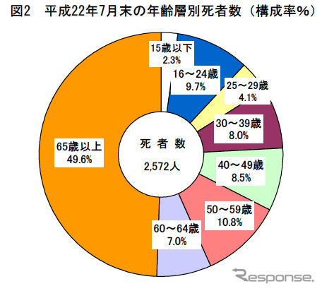 交通事故死者、約半数が65歳以上の高齢者