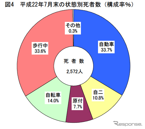 交通事故死者、約半数が65歳以上の高齢者