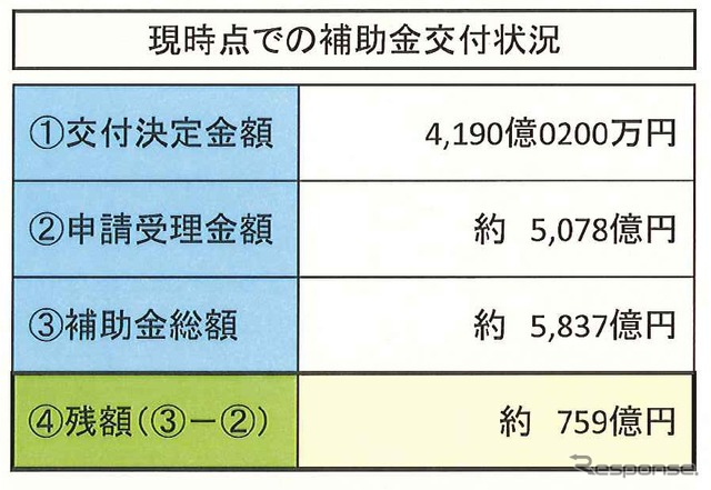 エコカー補助金、残額759億円…1日30億円で25日分