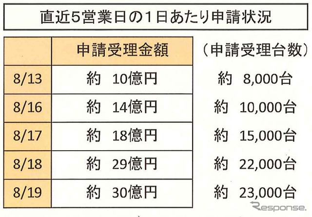 エコカー補助金、残額759億円…1日30億円で25日分