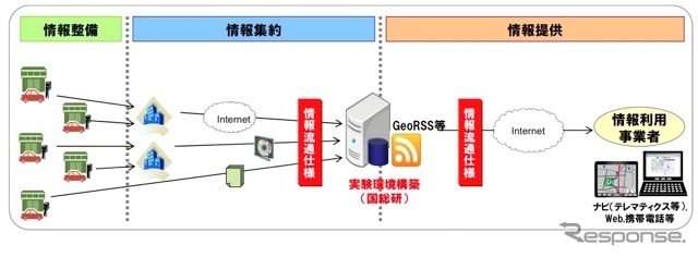 EV･PHV 充電施設に関する地理空間情報流通に向けた共同研究。EV・PHV充電施設情報集約・提供の仕組み（イメージ）