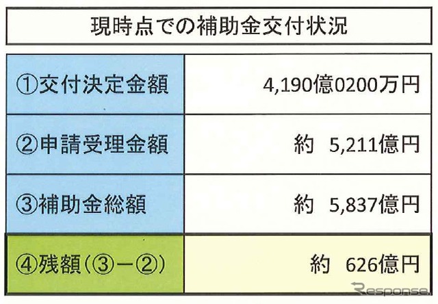 エコカー補助金、8月25日現在の状況