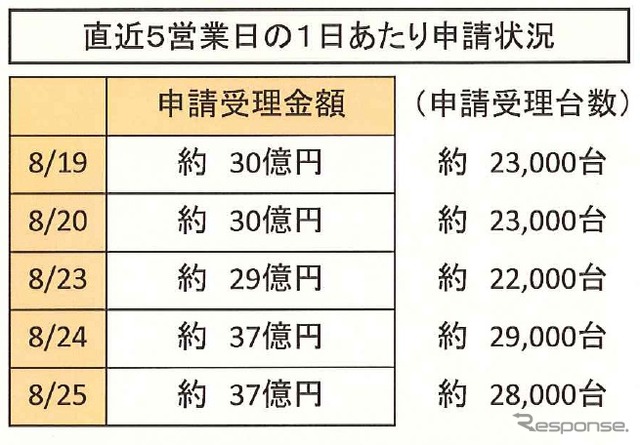 エコカー補助金、8月25日現在の状況