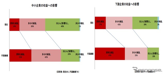 円高が及ぼす企業への影響