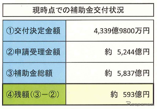 エコカー補助金、8月26日現在の状況