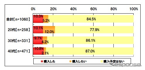 グラフ:エコカー補助金を使って新車を購入したかどうか(単一回答)
